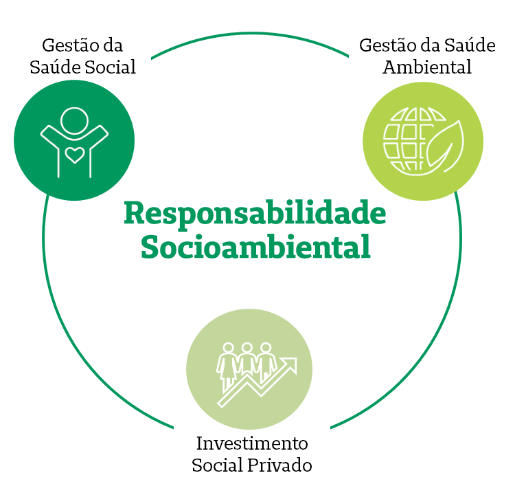 Pilares de atuação da Responsabilidade Social Ambiental: Saúde e Bem-Estar, Meio Ambiente e Desenvolvimento Social